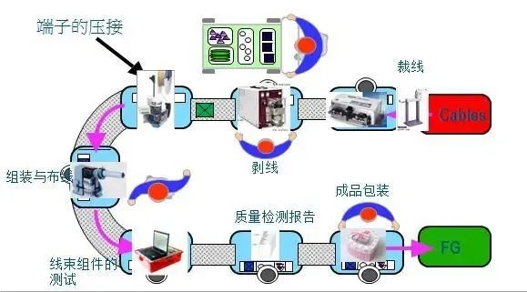 <b>护航线束品质—端子压接</b>